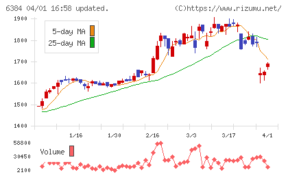 昭和真空チャート