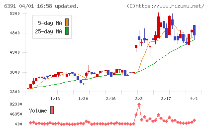 加地テックチャート