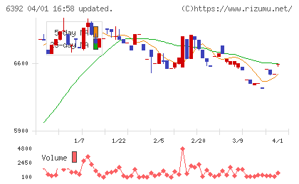 ヤマダコーポレーションチャート