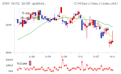 油研工業チャート