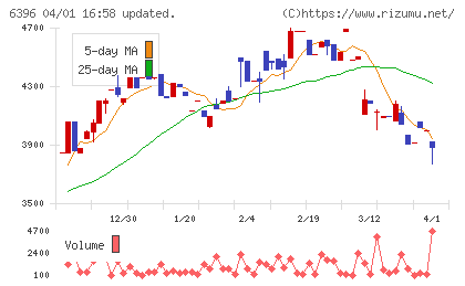 宇野澤組鐵工所チャート