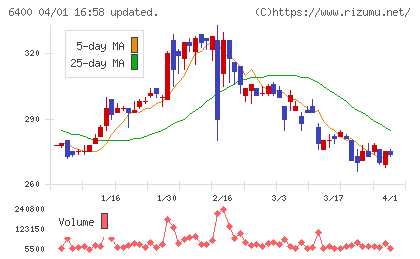 不二精機チャート