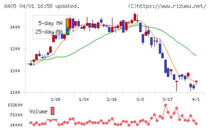 鈴茂器工チャート