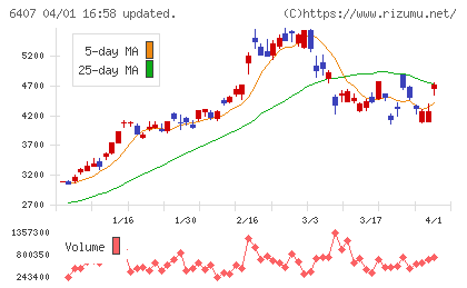 ＣＫＤチャート