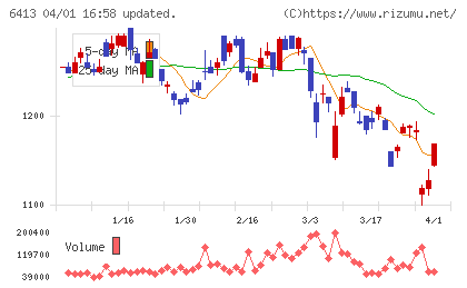 理想科学工業チャート