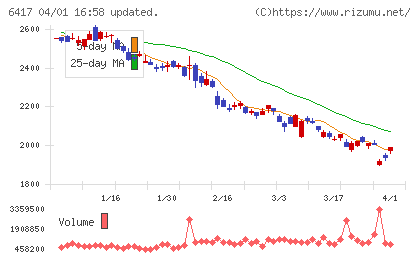 ＳＡＮＫＹＯチャート