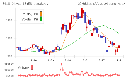 日本金銭機械チャート