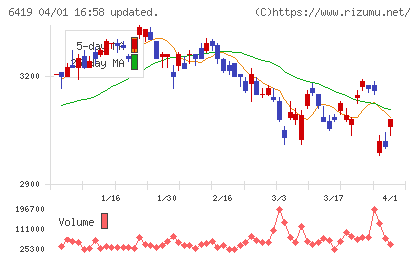 マースエンジニアリングチャート
