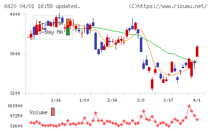 ガリレイチャート