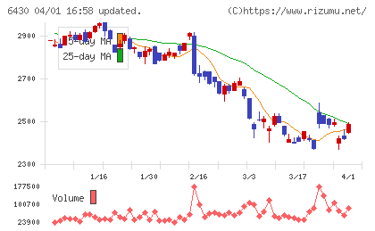 ダイコク電機チャート