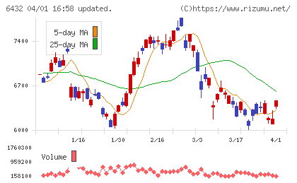竹内製作所チャート