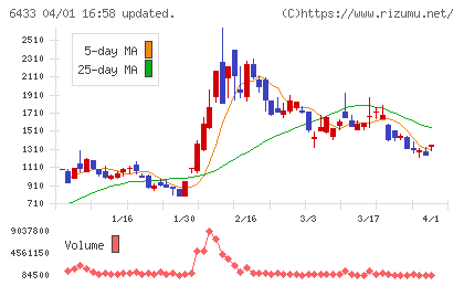 ヒーハイストチャート