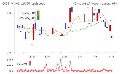 中日本鋳工チャート