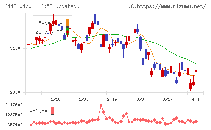 ブラザー工業チャート