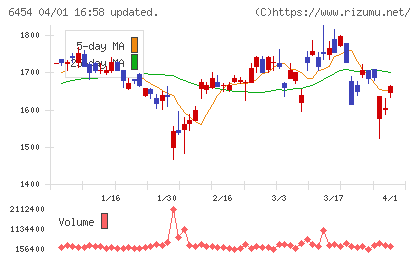 マックスチャート