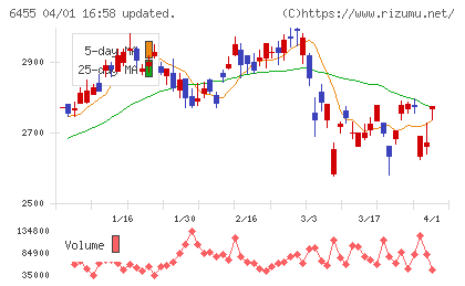 モリタホールディングスチャート