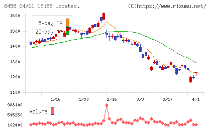 新晃工業チャート