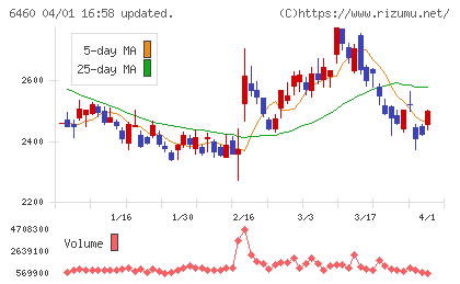 セガサミーホールディングスチャート