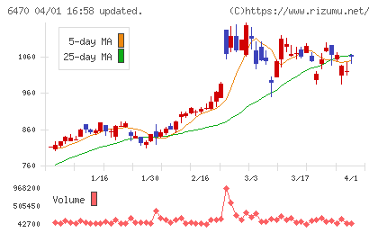 大豊工業チャート