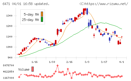 日本精工チャート