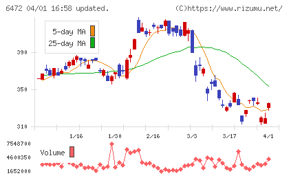 ＮＴＮチャート