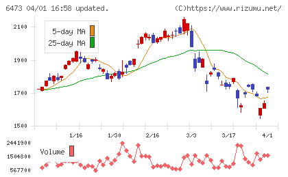 ジェイテクトチャート