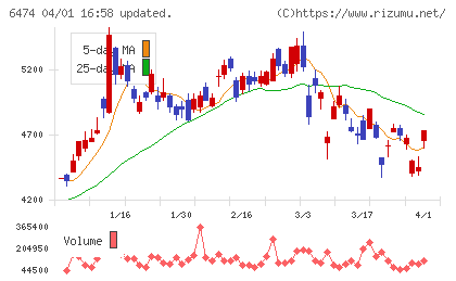 不二越チャート