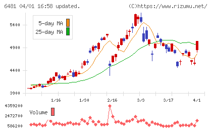 ＴＨＫチャート