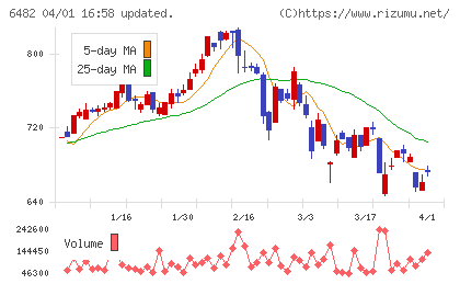 ＹＵＳＨＩＮチャート