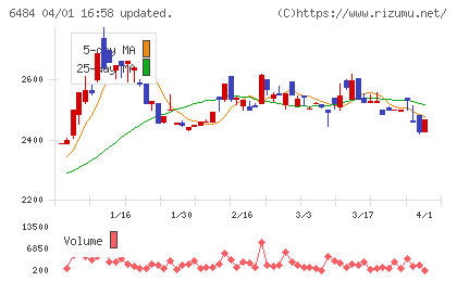 ＫＶＫチャート