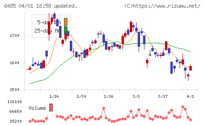 前澤給装工業チャート