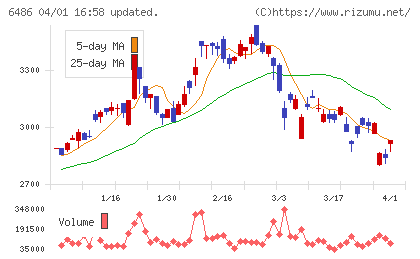 イーグル工業チャート