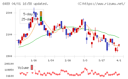 前澤工業チャート