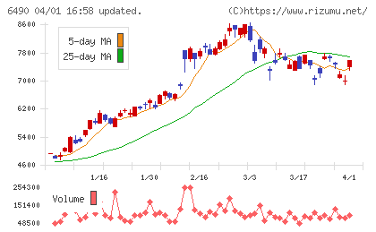 日本ピラー工業チャート