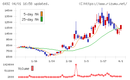 岡野バルブ製造チャート