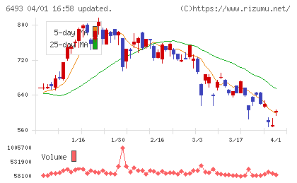 ＮＩＴＴＡＮチャート