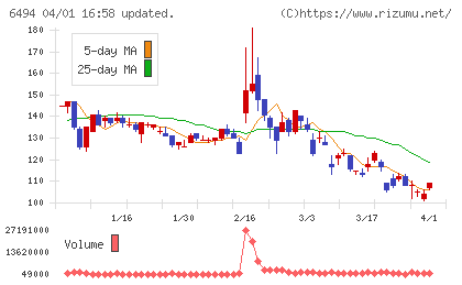ＮＦＫホールディングスチャート
