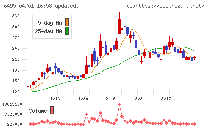 宮入バルブ製作所チャート