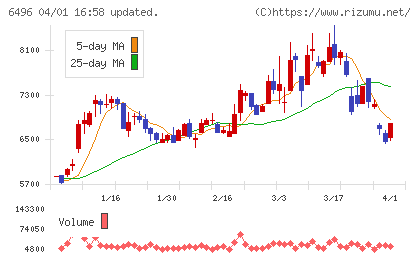 中北製作所チャート