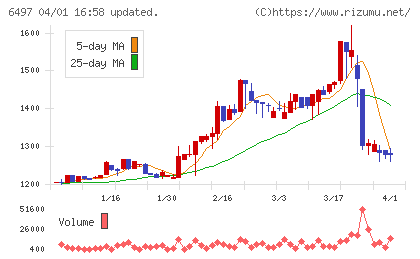 ハマイチャート