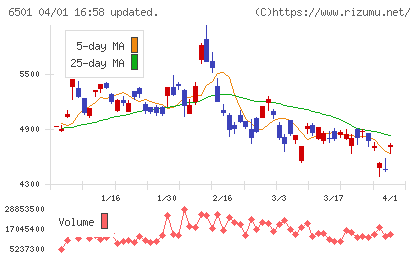 日立製作所チャート