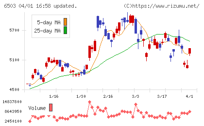 三菱電機チャート
