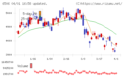 安川電機チャート
