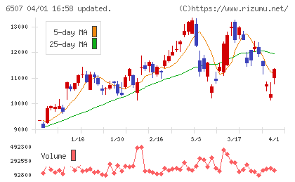 シンフォニアテクノロジーチャート