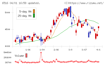 山洋電気チャート