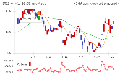 PHCホールディングスチャート