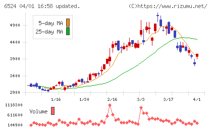 湖北工業チャート