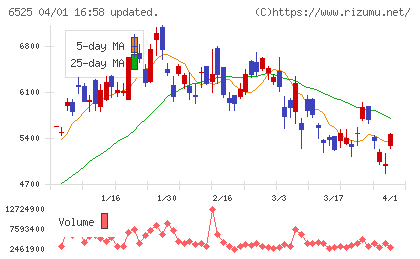 KOKUSAI ELECTRICチャート