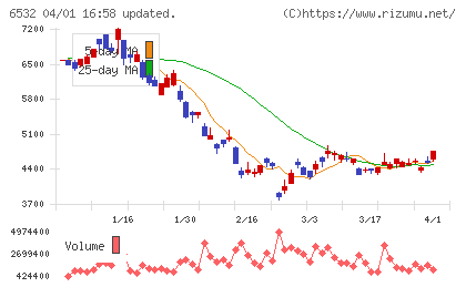 ベイカレントチャート
