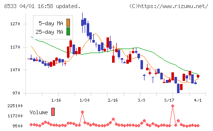 Ｏｒｃｈｅｓｔｒａ　Ｈｏｌｄｉｎｇｓチャート